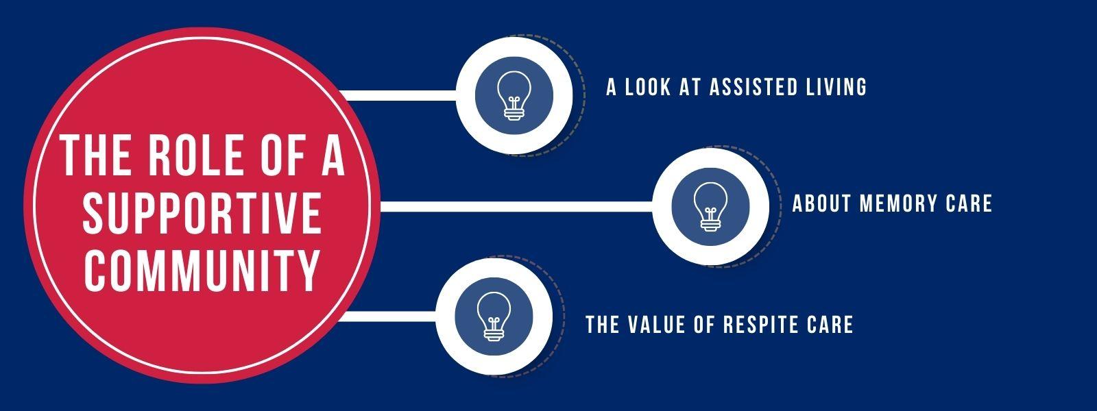 An infographic titled “The Role of a Supportive Community,” with 3 bullet points. 1. A Look at Assisted Living. 2. About Memory Care. 3. The Value of Respite Care.